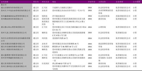 遵义市经济咨询公司名录2018版167家
